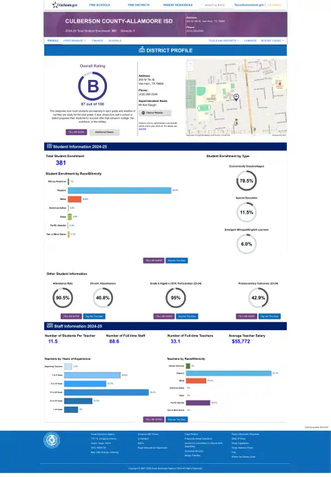 Culberson County-allamoore ISD Texas School Report Card