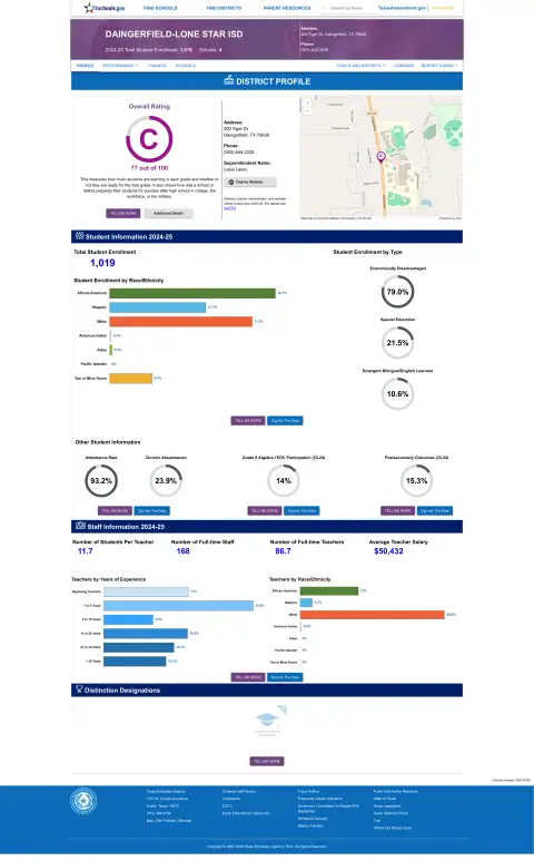 Daingerfield-lone Star ISD Texas School Report Card
