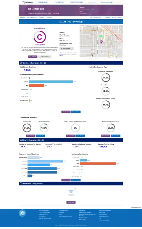 Dalhart ISD Texas School Report Card