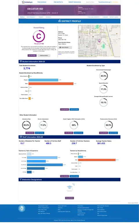Decatur ISD Texas School Report Card