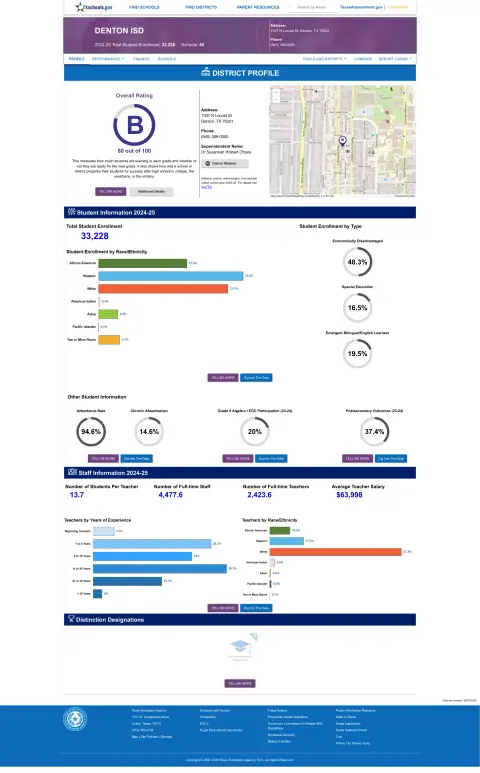 Denton ISD Texas School Report Card