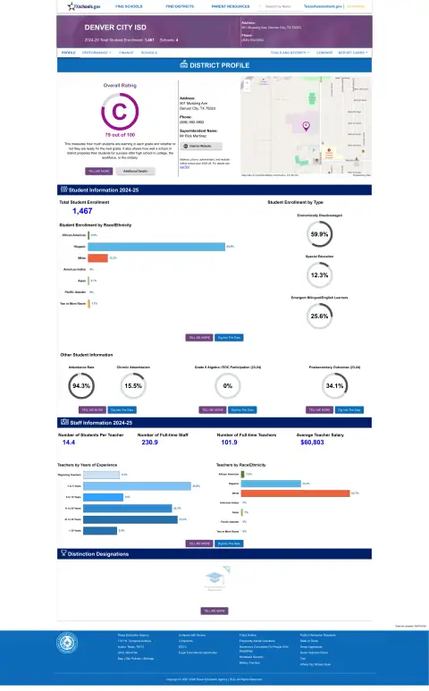 Denver City ISD Texas School Report Card