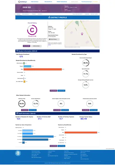 Dew ISD Texas School Report Card