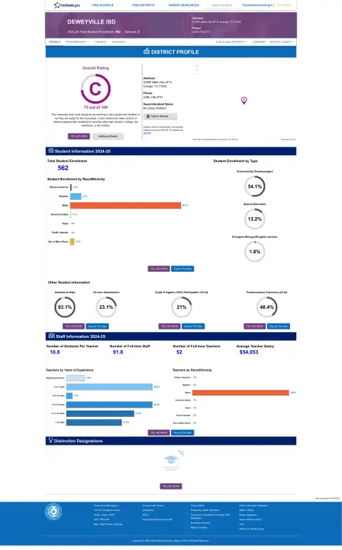 Deweyville ISD Texas School Report Card