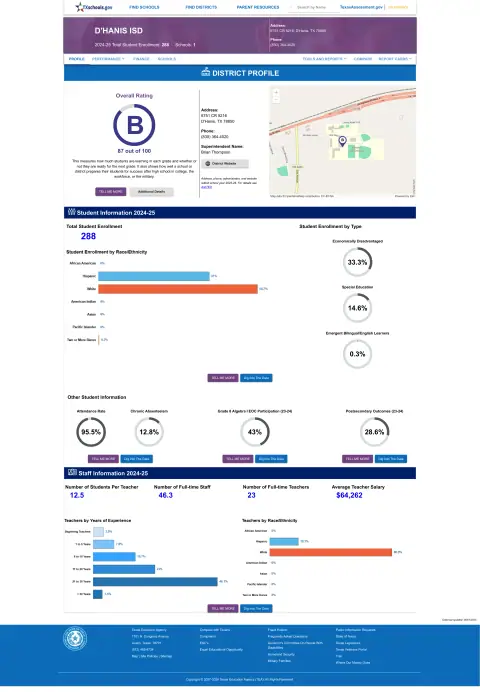 D'hanis ISD Texas School Report Card