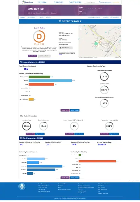 Dime Box ISD Texas School Report Card
