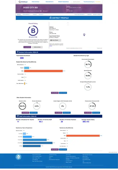 Dodd City ISD Texas School Report Card