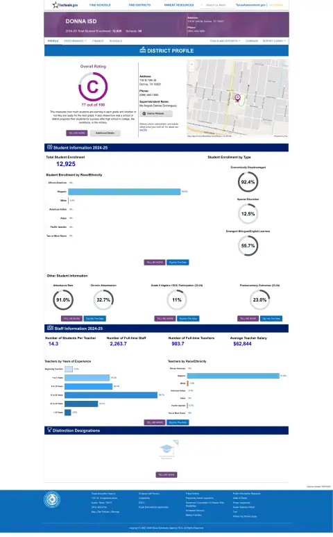 Donna ISD Texas School Report Card
