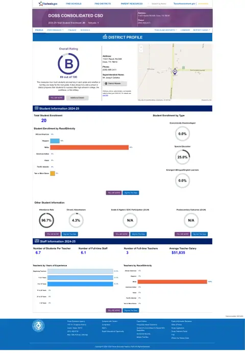 Doss Consolidated Csd Texas School Report Card