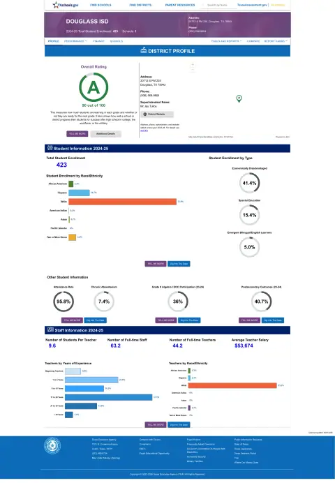 Douglass ISD Texas School Report Card