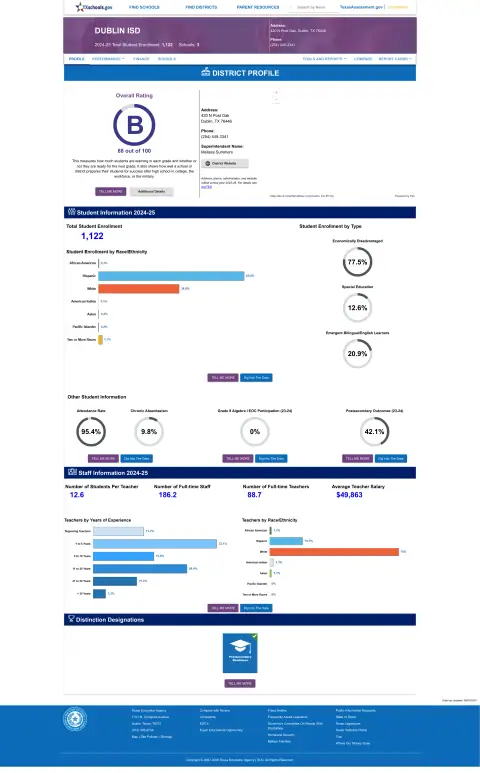 Dublin ISD Texas School Report Card