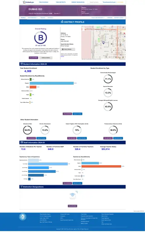 Dumas ISD Texas School Report Card