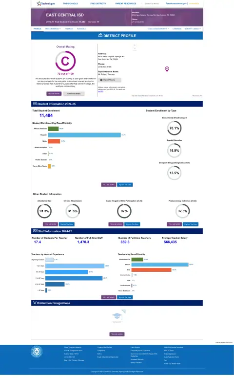East Central ISD Texas School Report Card