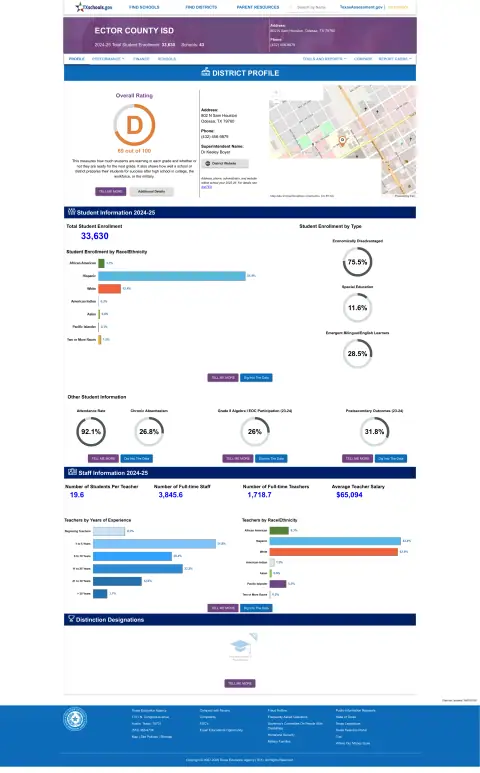 Ector County ISD Texas School Report Card
