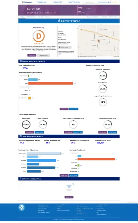 Ector ISD Texas School Report Card