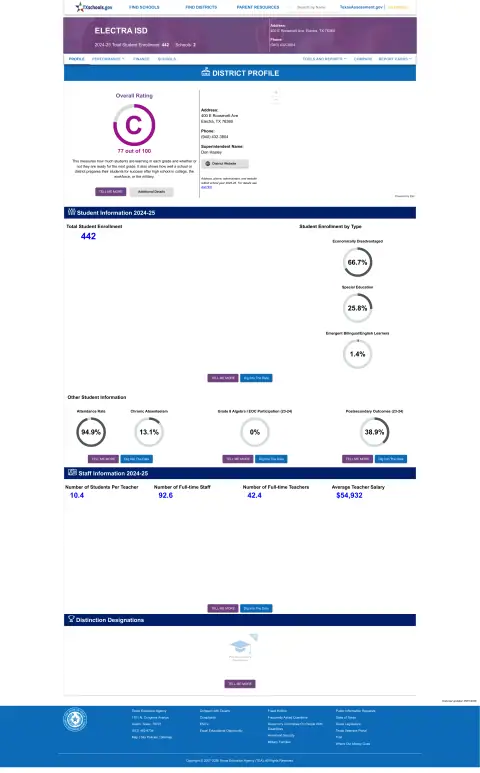 Electra ISD Texas School Report Card