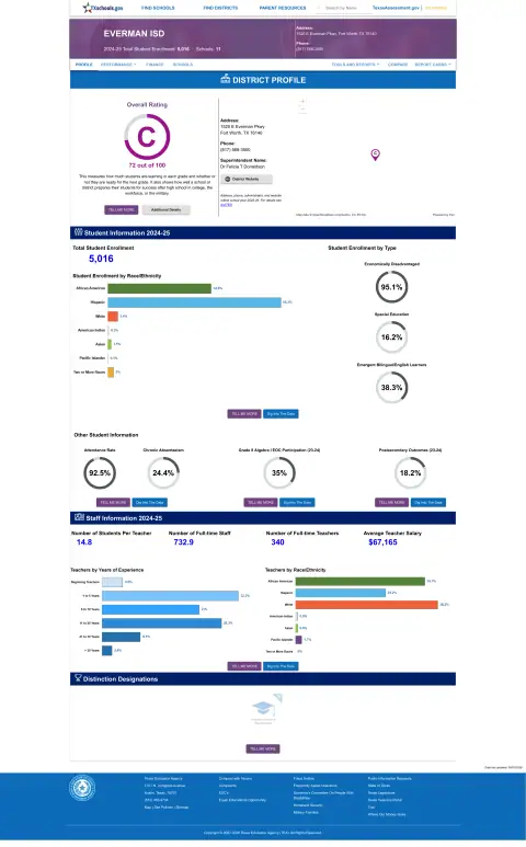 Everman ISD Texas School Report Card