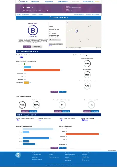 Ezzell ISD Texas School Report Card