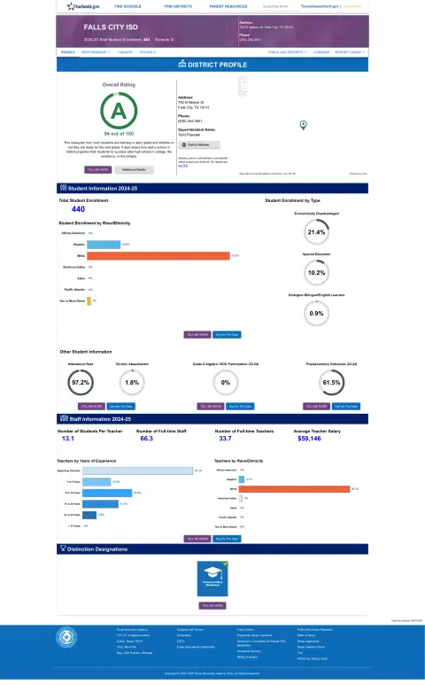 Falls City ISD Texas School Report Card