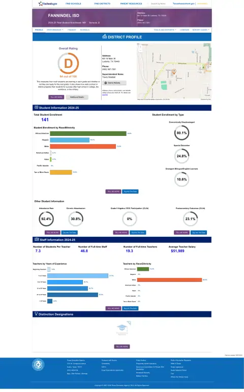 Fannindel ISD Texas School Report Card