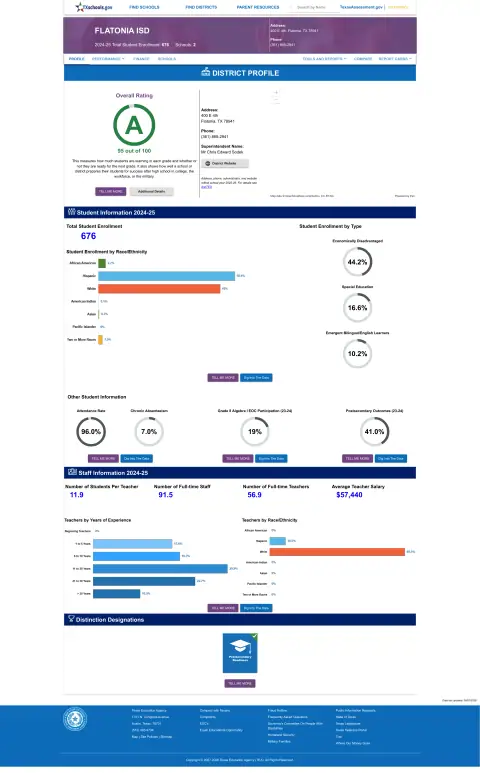 Flatonia ISD Texas School Report Card