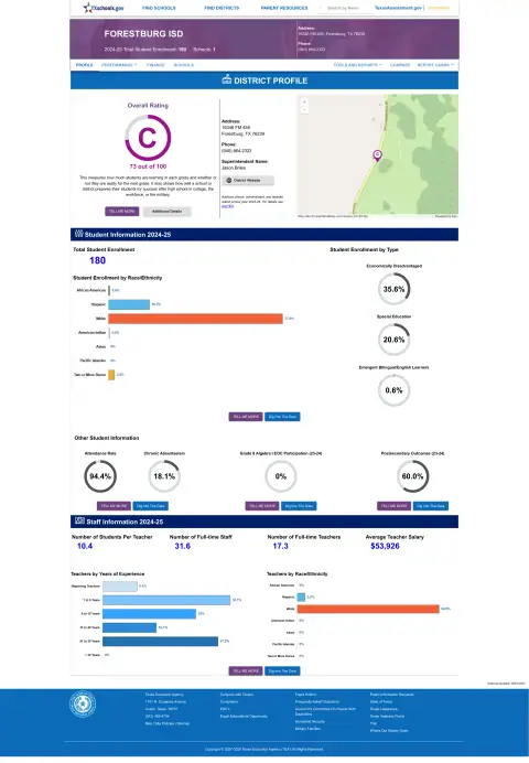 Forestburg ISD Texas School Report Card