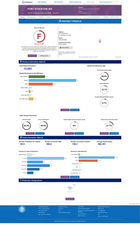 Fort Stockton ISD Texas School Report Card