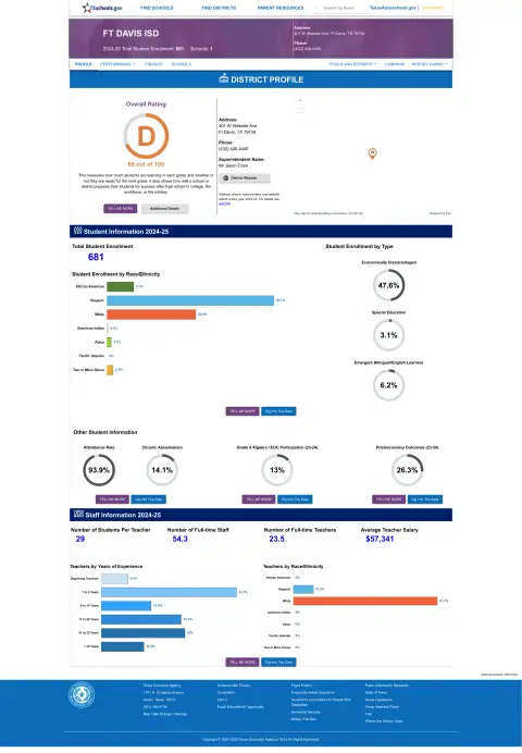 Ft Davis ISD Texas School Report Card
