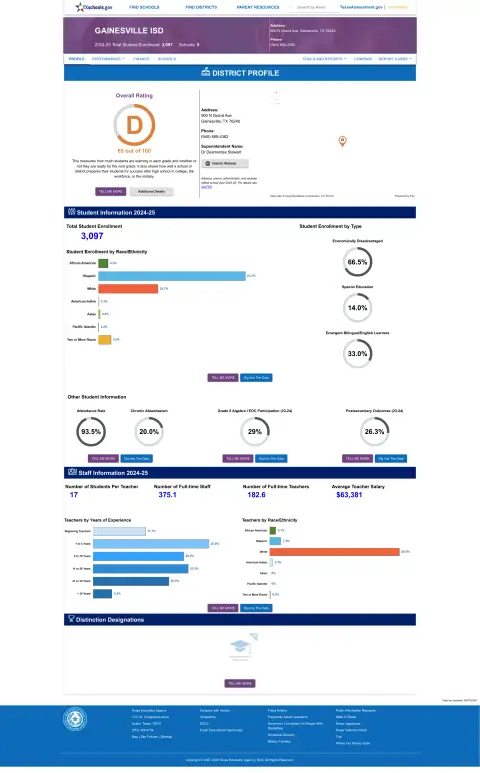 Gainesville ISD Texas School Report Card