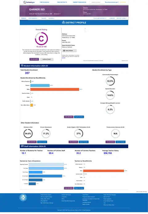 Garner ISD Texas School Report Card