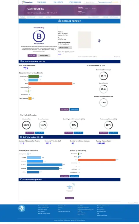 Garrison ISD Texas School Report Card
