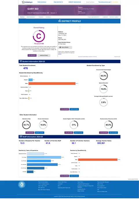 Gary ISD Texas School Report Card
