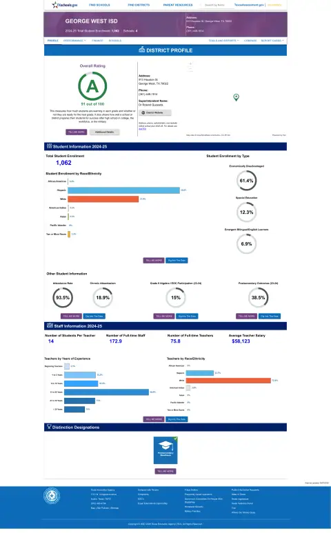 George West ISD Texas School Report Card