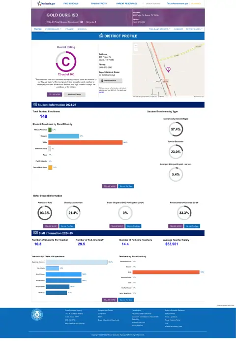 Gold Burg ISD Texas School Report Card