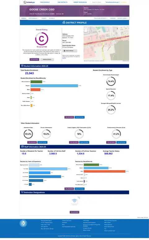 Goose Creek CISD Texas School Report Card