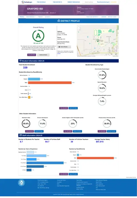 Graford ISD Texas School Report Card