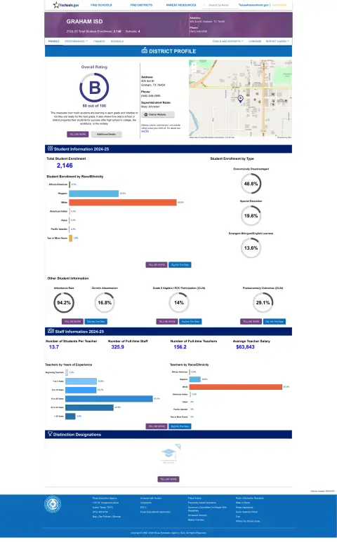 Graham ISD Texas School Report Card