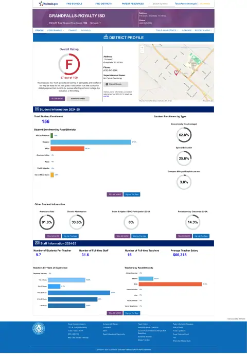 Grandfalls-royalty ISD Texas School Report Card