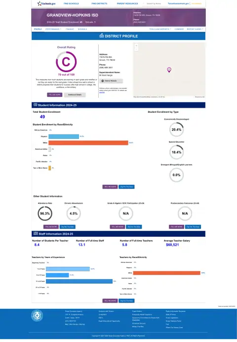 Grandview-hopkins ISD Texas School Report Card