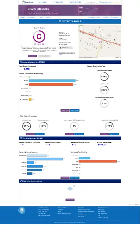 Grape Creek ISD Texas School Report Card