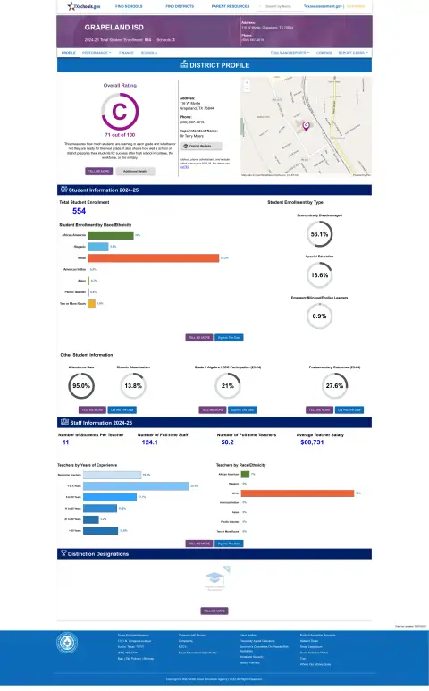 Grapeland ISD Texas School Report Card