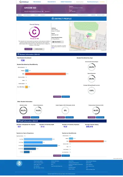 Groom ISD Texas School Report Card