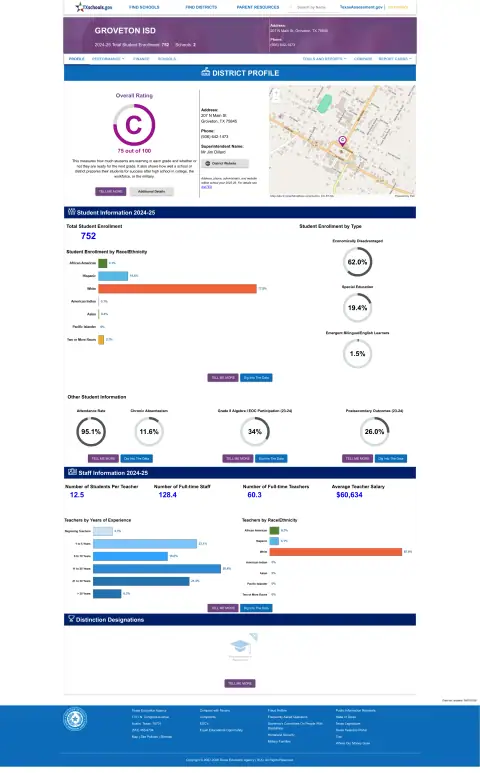Groveton ISD Texas School Report Card