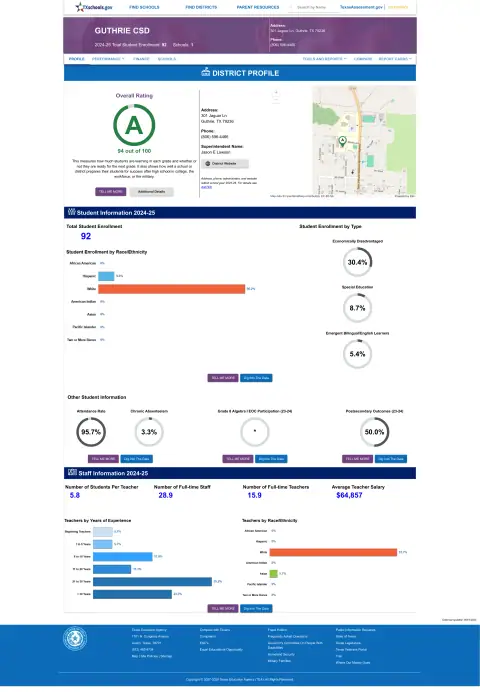 Guthrie Csd Texas School Report Card