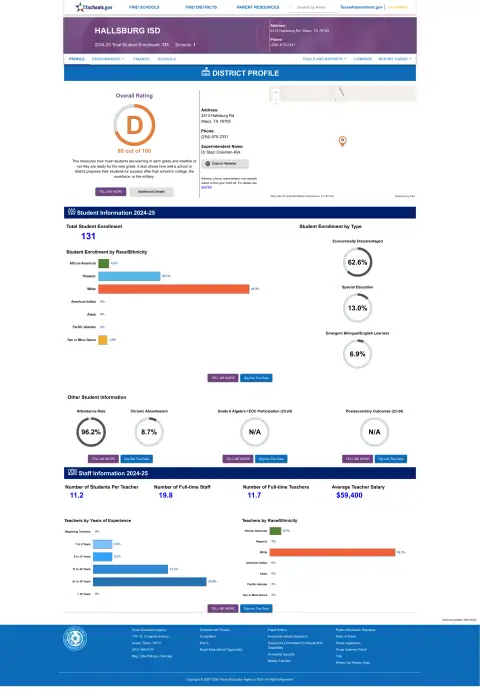 Hallsburg ISD Texas School Report Card