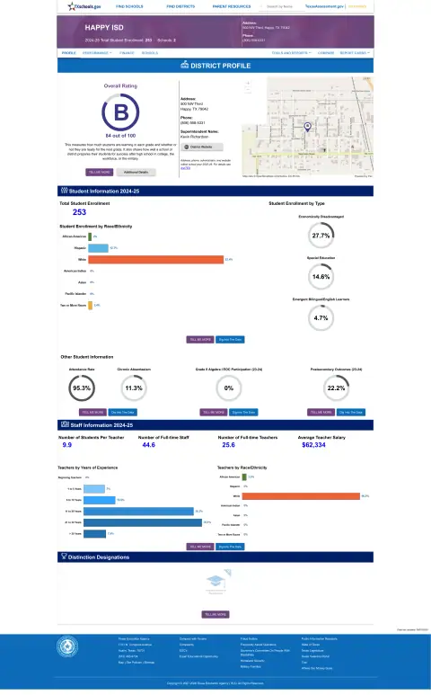 Happy ISD Texas School Report Card
