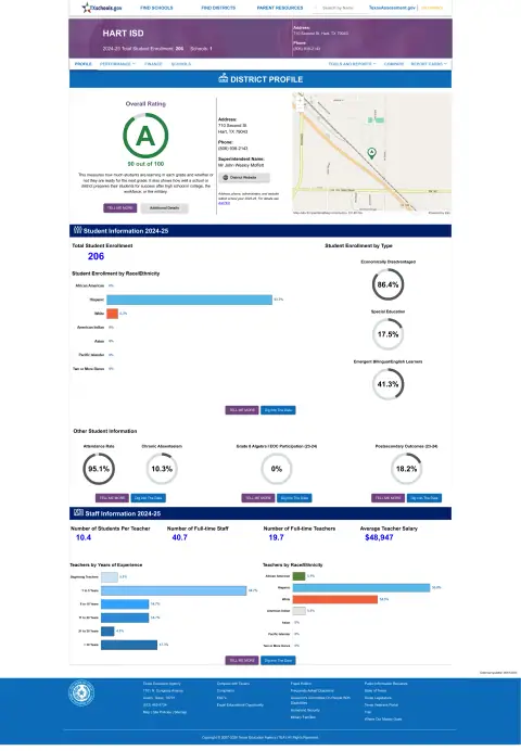 Hart ISD Texas School Report Card
