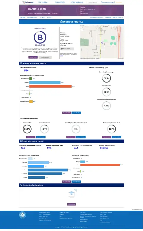 Haskell CISD Texas School Report Card