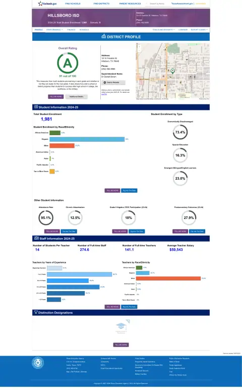 Hillsboro ISD Texas School Report Card