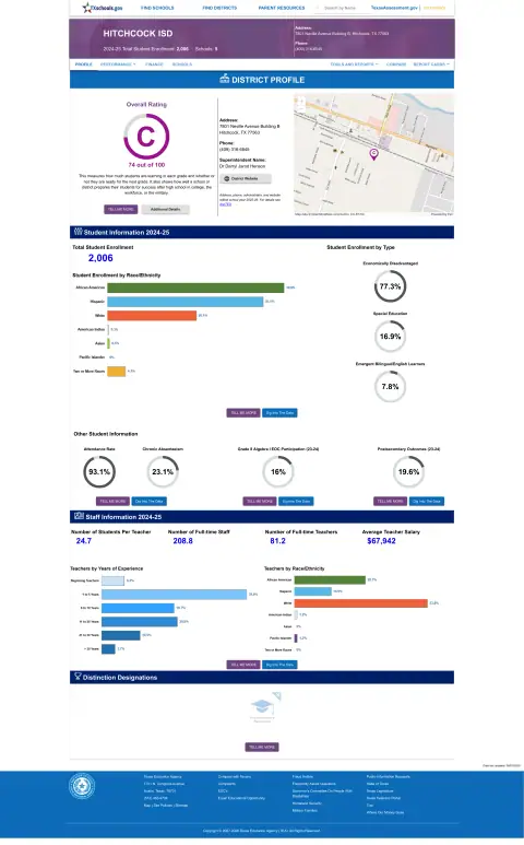 Hitchcock ISD Texas School Report Card